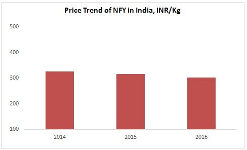 Nylon Market Outlook till 2020 - Fibre2Fashion