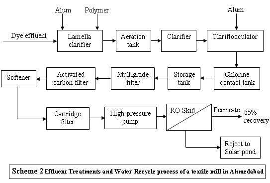 Textile Effluent Treatment – A Solution to the Environmental Pollution ...
