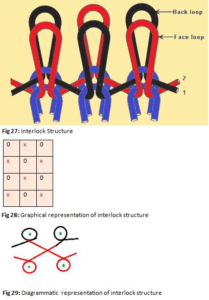 a) knitted structure, (b) notation diagram, (c) needle arrangement