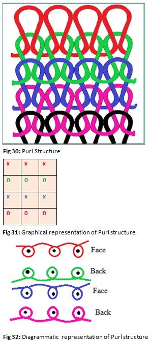 single knit structure and double knit structure fabrics diagram 