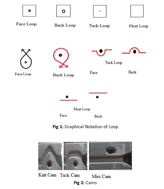 Needle configurations of the fabrics. (a) Type 3 waffle named weft