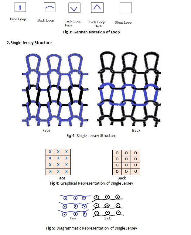 single knit structure and double knit structure fabrics diagram 