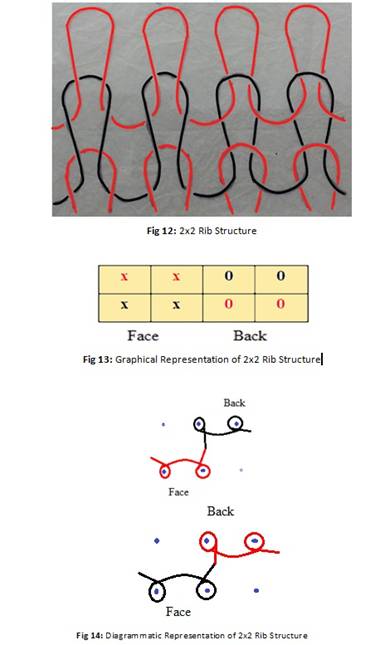 single knit structure and double knit structure fabrics diagram 