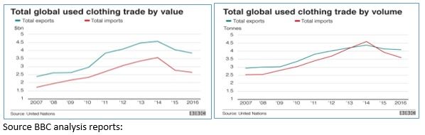 Secondhand fashion market now worth over $30 billion globally