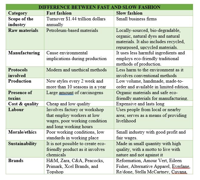 Fast Vs Slow Fashion Fibre2fashion