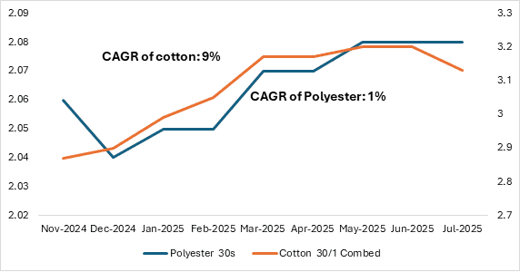 A graph of a graph showing the number of cottonDescription automatically generated with medium confidence