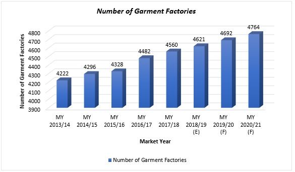 The global readymade garments market size is projected to reach
