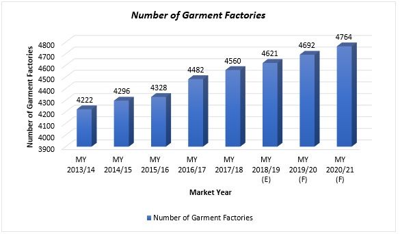 Demand for readymade garments on the rise