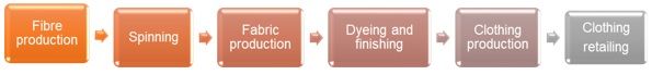 Internal Factors for Textile Waste