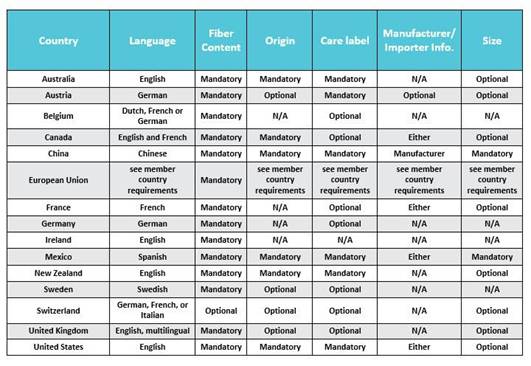 Product Safety Requirements in Garments Industry