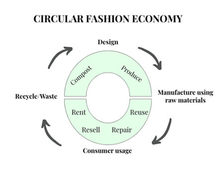 The Complexities Of Circular Fashion Fibre2Fashion the-complexities-of-circular-fashion-fibre2fashion