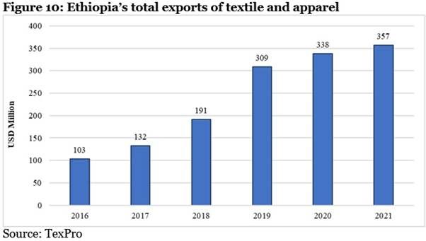 Sub-Saharan Africa: Potential and Challenges in Textiles & Apparel ...