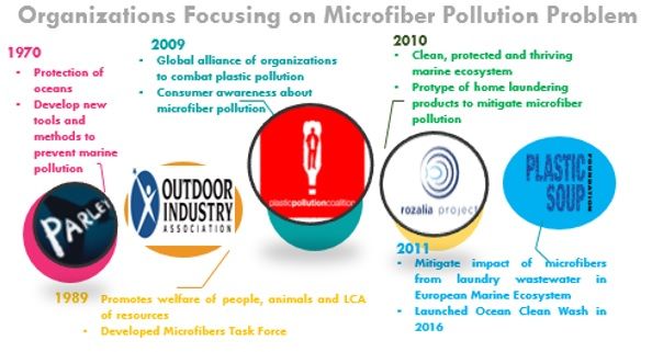 Textile industry's microfibre impact assessed