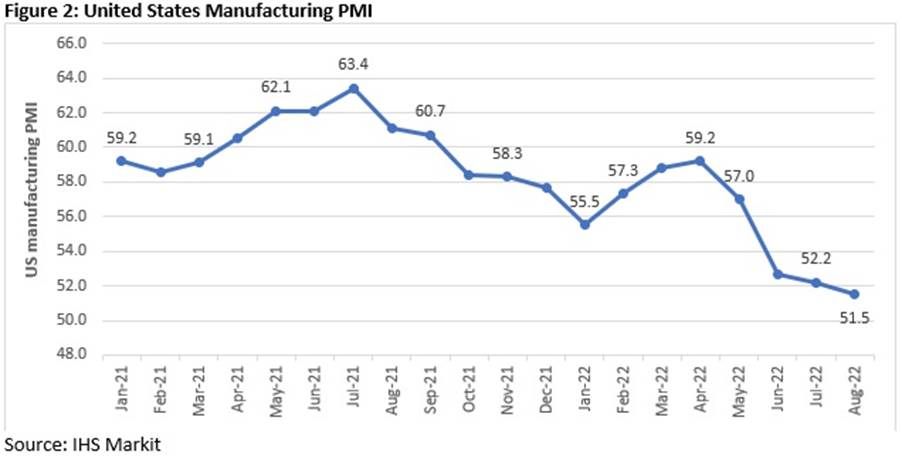 Global manufacturing output growth declines amid sluggish demand ...