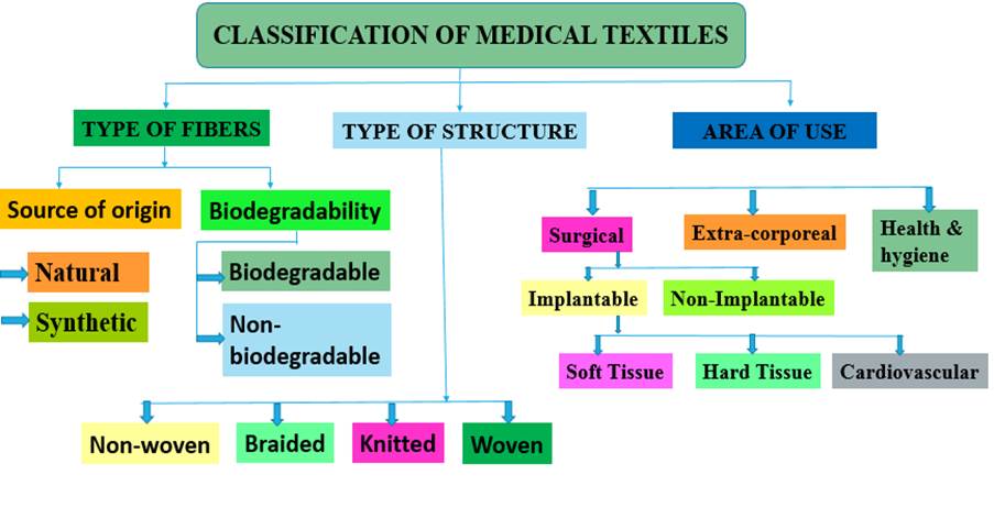 Classification and Importance of Medical textiles