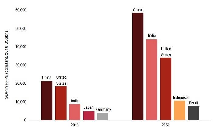 Chart showing increasing gap between the third and fourth largest economies; Courtesy: PwC