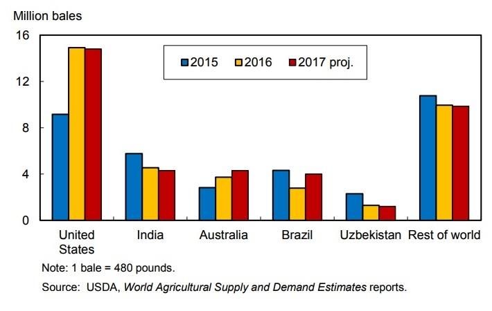 Graph shows leading cotton exporting countries and the volume of export; Courtesy: USDA