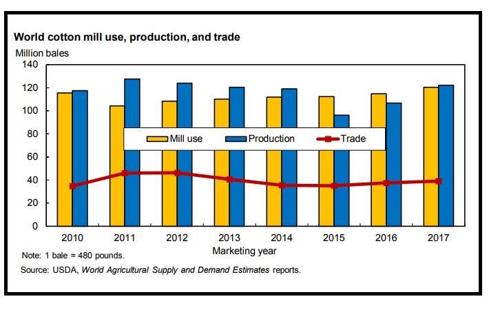 Courtesy: Cotton and Wool Outlook, Economic Research Service, USDA