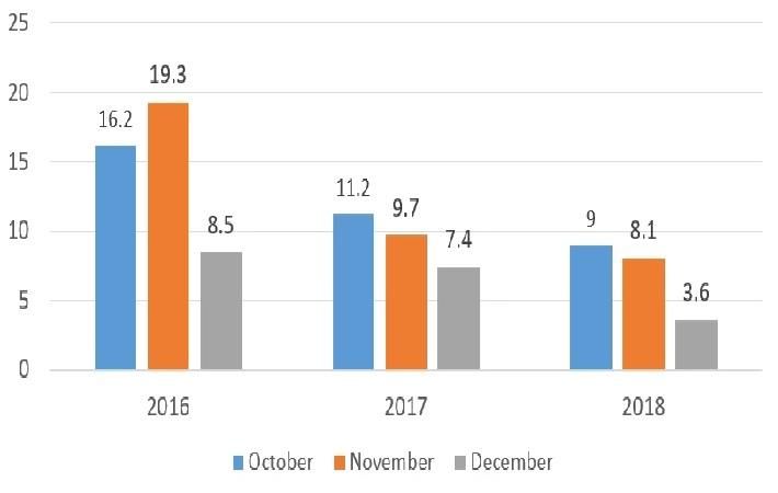 Figure shows Oct-Dec year-on-year performance since 2016. Courtesy: Capgemini