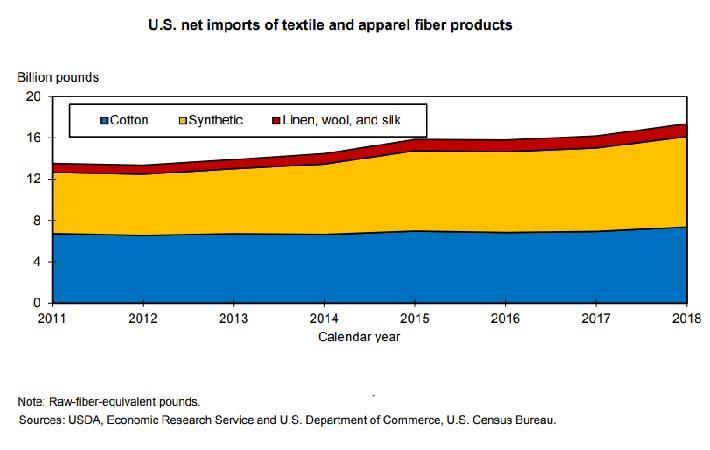 Pic: USDA/Economic Research Service