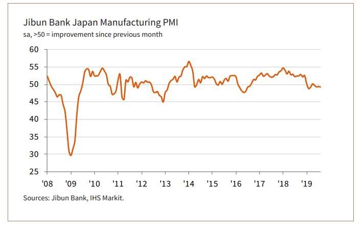Pic: Jibun Bank / IHS Markit