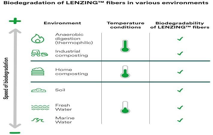 Pic: Lenzing AG