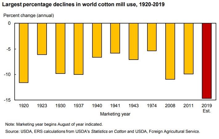 Pic: Cotton and Wool Outlook, June 2020, USDA, Economic Research Service