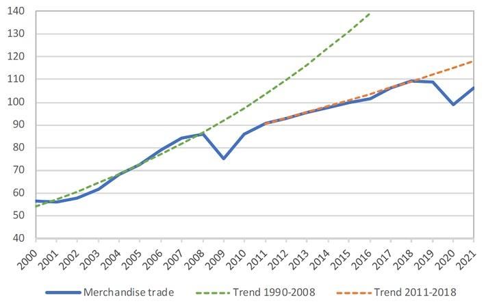 Chart 1 - World merchandise trade volume, 2000‑2021. Pic: World Bank