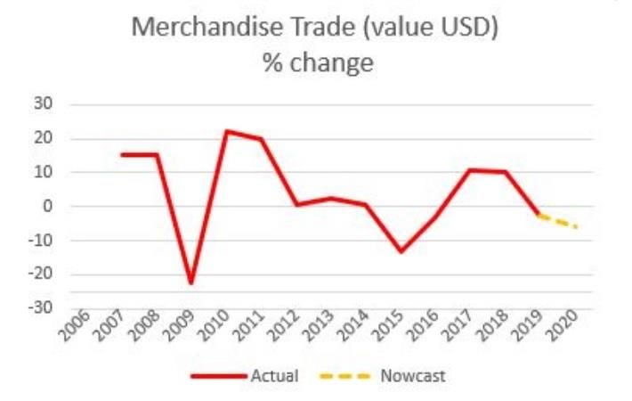 Trade in merchandise nowcasts for 2020 (run 08.12.2020). Pic: UNCTAD