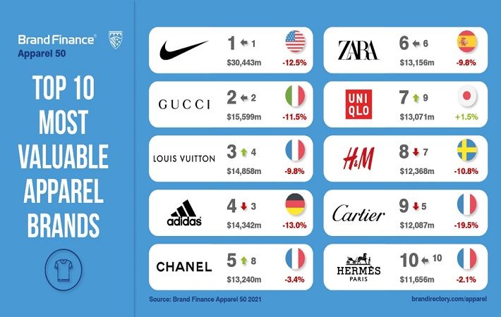 Brand Finance - The world's strongest #Apparel brands of 2022