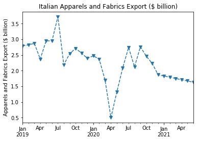 Italian apparels & fabrics exports to decline in H1 2021: TexPro