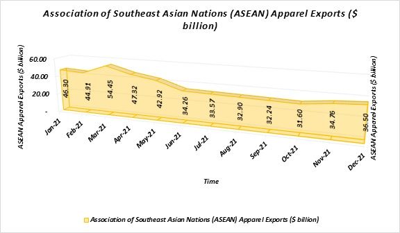 ASEAN apparel exports to decline before recovering again in Dec 2021