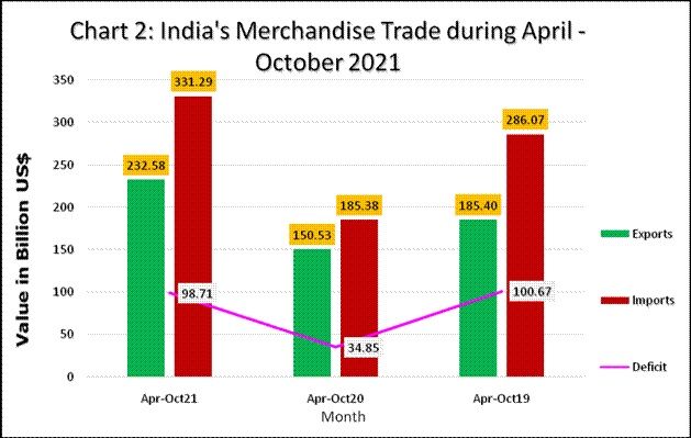 India’s merchandise imports in Oct $55.37 bn, trade deficit $19.9 bn