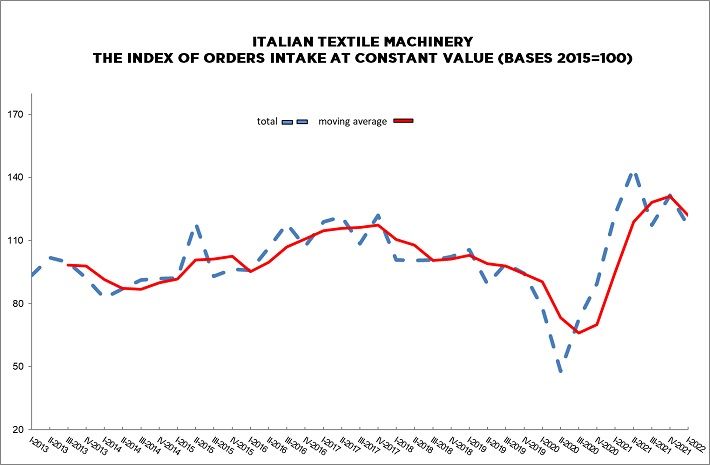 Italian Textile Machinery Orders Drop 4 Per Cent In Q1 2022 Acimit