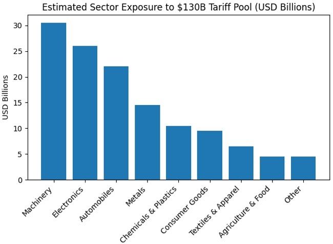 US tariff ruling sparks $130 bn refund race across global trade ...