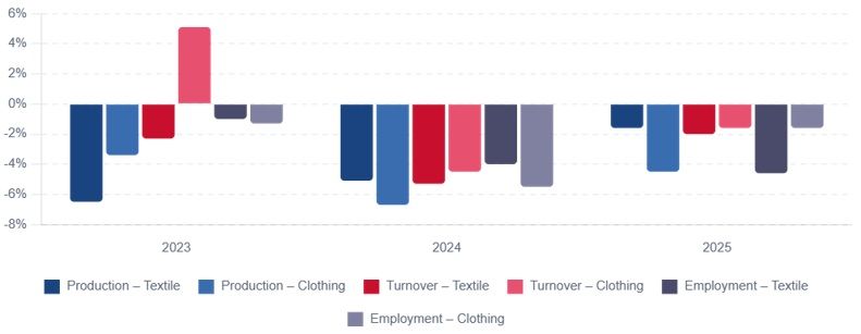 EURATEX flags deepening crisis in EU textile & apparel industry ...