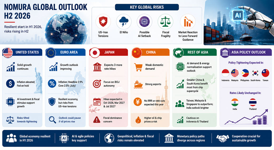 Global growth remains resilient amid rising H2 risks: Report Global growth remains resilient amid rising H2 risks: Report